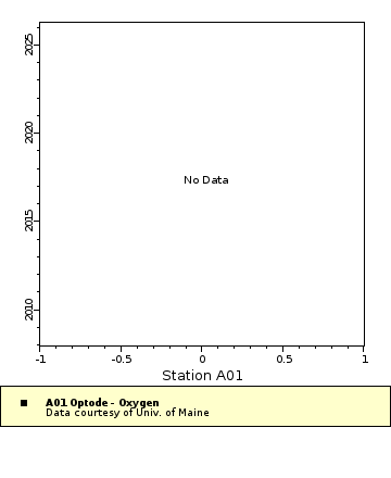 Map of Distinct Data