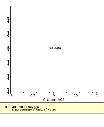 Map of Distinct Data