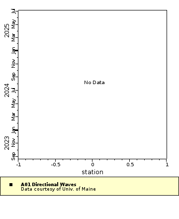 Map of Distinct Data