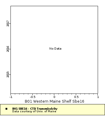 Map of Distinct Data