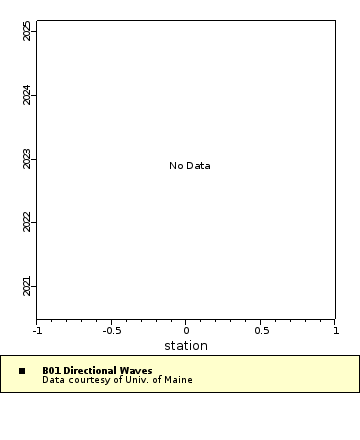 Map of Distinct Data