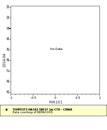 Map of Distinct Data