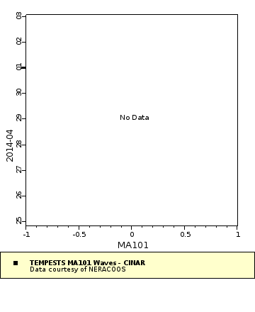 Map of Distinct Data