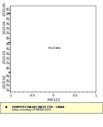 Map of Distinct Data