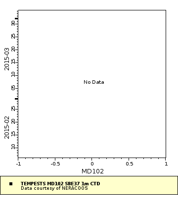 Map of Distinct Data