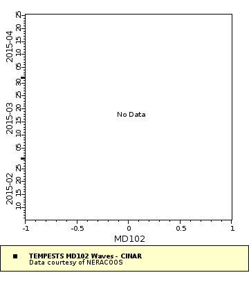 Map of Distinct Data