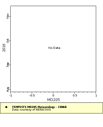 Map of Distinct Data