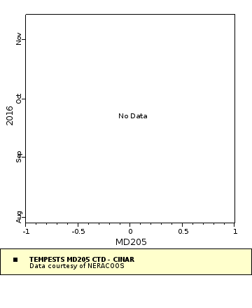 Map of Distinct Data