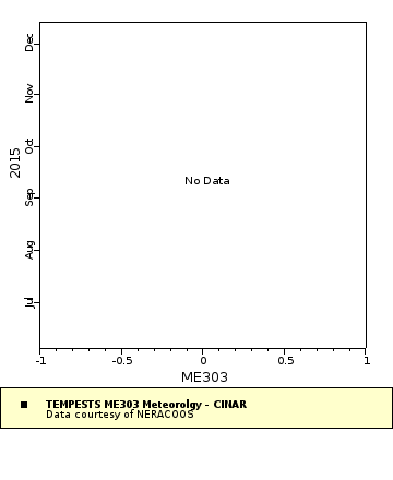 Map of Distinct Data