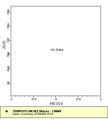 Map of Distinct Data
