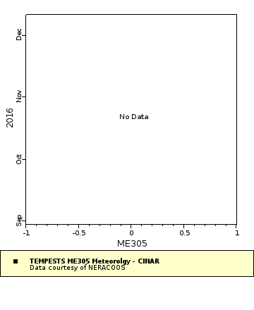 Map of Distinct Data