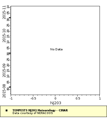 Map of Distinct Data