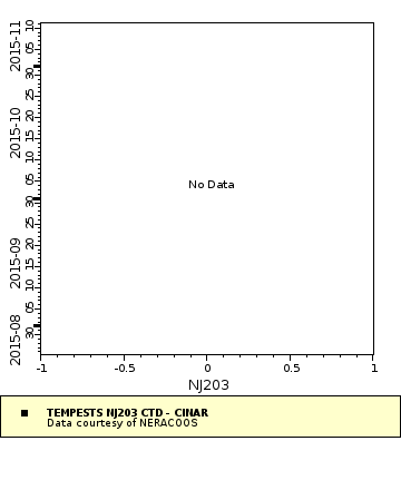 Map of Distinct Data