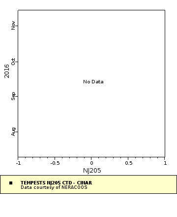Map of Distinct Data