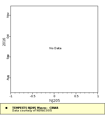 Map of Distinct Data