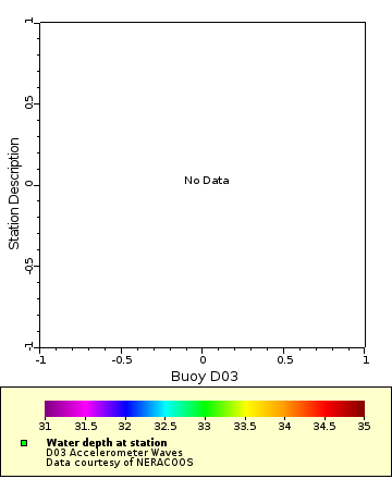 Map of Distinct Data