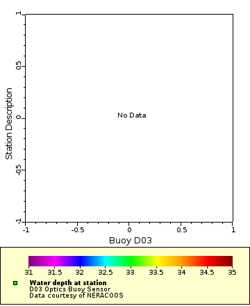 Map of Distinct Data