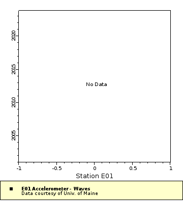 Map of Distinct Data