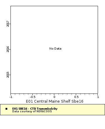Map of Distinct Data