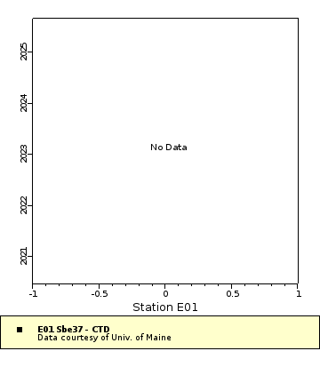 Map of Distinct Data