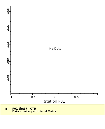 Map of Distinct Data
