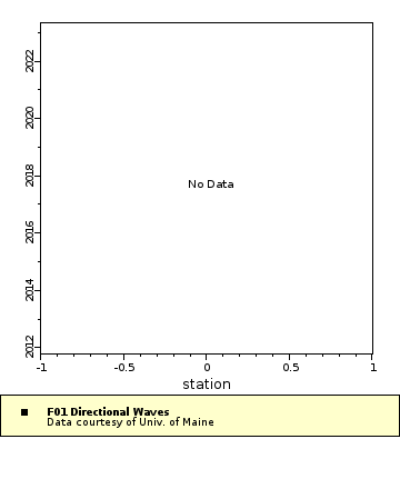 Map of Distinct Data
