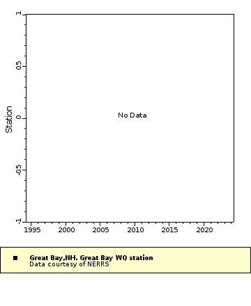 Map of Distinct Data