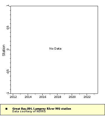 Map of Distinct Data