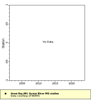 Map of Distinct Data