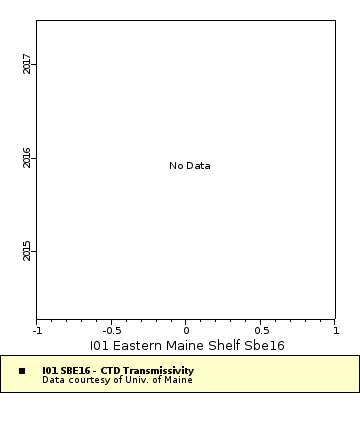Map of Distinct Data