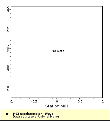 Map of Distinct Data