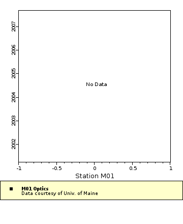 Map of Distinct Data