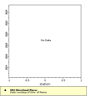 Map of Distinct Data