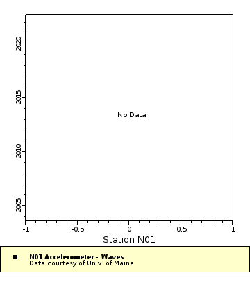 Map of Distinct Data