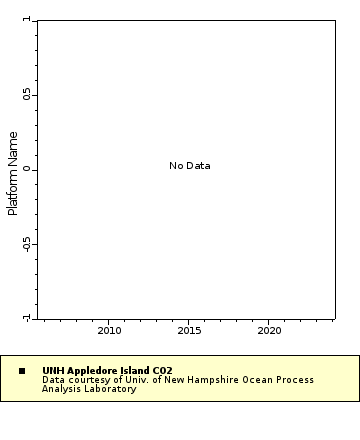 Map of Distinct Data